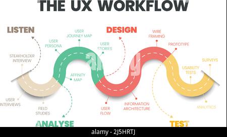 User experience (UX) workflow infographic vector is a diagram of the application design methods and processes as listening to the customer, analyzing Stock Vector