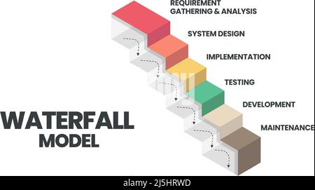 The waterfall model infographic vector is used in software engineering or software development processes. The illustration has 6 steps like Agile meth Stock Vector