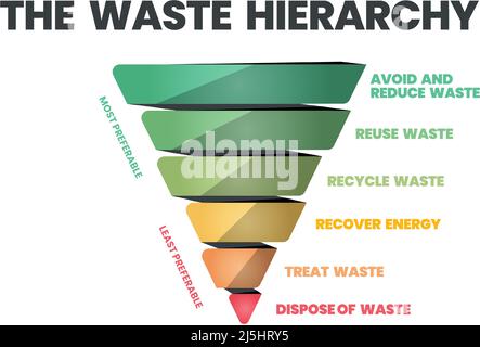 The Waste Hierarchy Vector Is A Cone Of Illustration In Evaluation On ...