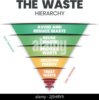 The waste hierarchy vector is a cone of illustration in evaluation on processes protecting the environment alongside resource and energy consumption. Stock Vector