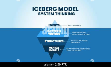 Iceberg's model of system thinking is an illustration of the blue ...