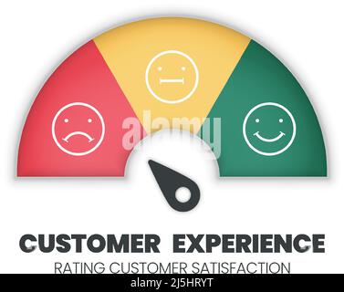 Customer experience satisfaction rating scale with a smile, angry icon in speedometer score feedback survey of a client. The level measures emoji face Stock Vector