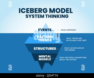 Iceberg's model of system thinking is an illustration of the blue ...