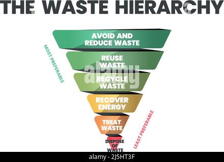 The waste hierarchy vector is a cone of illustration in evaluation on processes protecting the environment alongside resource and energy consumption. Stock Vector