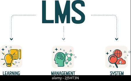 The Learning Management System or LMS vector infographic is a software application for the administration of educational courses, training programs  f Stock Vector