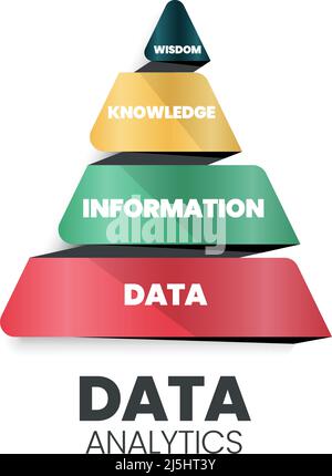 Data analytics pyramid has a strong base data (funny: database) having information, knowledge, and wisdom. It suggests following the path from data Stock Vector
