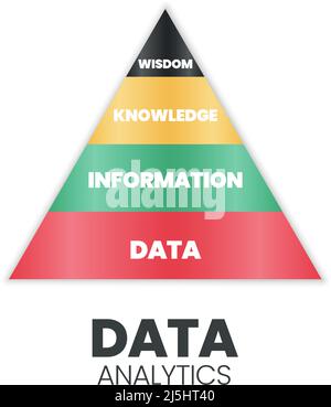 Data analytics pyramid has a strong base data (funny: database) having information, knowledge, and wisdom. It suggests following the path from data Stock Vector