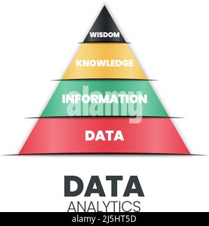 Data analytics pyramid has a strong base data (funny: database) having information, knowledge, and wisdom. It suggests following the path from data to Stock Vector