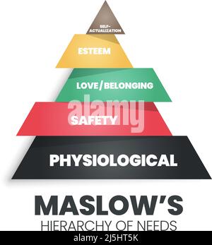 A vector pyramid illustration of the theory of Human Motivation is how human decision-making at a hierarchy level are physiological, safety, love and Stock Vector