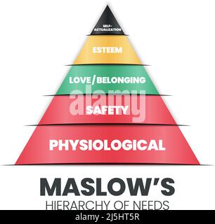 A vector pyramid illustration of the theory of Human Motivation is how human decision-making at a hierarchy level are physiological, safety, love and Stock Vector
