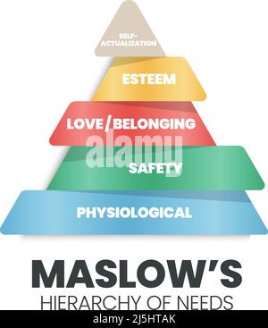 A vector pyramid illustration of the theory of Human Motivation is how human decision-making at a hierarchy level are physiological, safety, love and Stock Vector