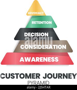 A customer journey pyramid vector is visual presentation of the customer, the buyer, UX or the user's journey. The story of your customers experience Stock Vector