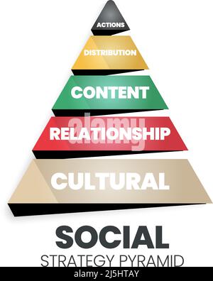 This social strategy pyramid vector diagram has 5 levels: Actions, Distribution, Content, Relationship, and Cultural strategy. "Social marketing seeks Stock Vector