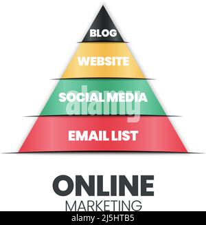 A vector infographic of an online marketing pyramid or triangle concept has 4 levels; Blogs, Websites, Social Media, and Email Lists for e-commerce co Stock Vector