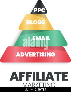 A vector illustration of an affiliate marketing pyramid or triangle concept has an Email, Blog, advertising, and PPC. An affiliate hierarchy is for de Stock Vector