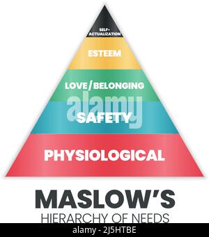 Maslow pyramid hierarchy of needs, motivation model growth triangle ...