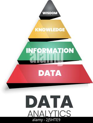 Data analytics pyramid has a strong base data (funny: database) having information, knowledge, and wisdom. It suggests following the path from data to Stock Vector