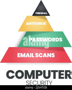 A vector of computer security, cybersecurity, or information technology security (IT security) is the protection of computer systems and networks from Stock Vector
