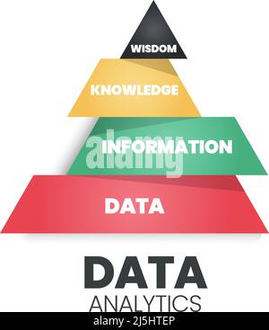 Data analytics pyramid has a strong base data (funny: database) having information, knowledge, and wisdom. It suggests following the path from data to Stock Vector