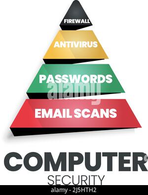 A vector of computer security, cybersecurity, or information technology security (IT security) is the protection of computer systems and networks from Stock Vector