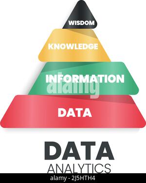 Data analytics pyramid has a strong base data (funny: database) having information, knowledge, and wisdom. It suggests following the path from data to Stock Vector