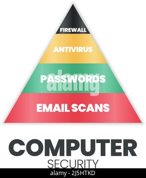A vector of computer security, cybersecurity, or information technology security (IT security) is the protection of computer systems and networks from Stock Vector