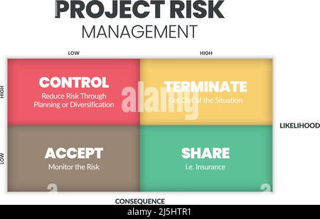 The project risk management matrix is a vector illustration of the likelihood and consequence of dangers in projects at low and high levels. Stock Vector