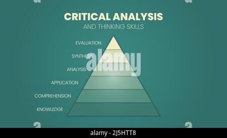 The vector illustration in a concept of pyramid of Critical Analysis and Thinking skills has an evaluation, synthesis, analysis, application, comprehe Stock Vector