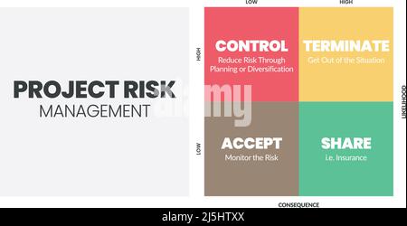 The project risk management matrix is a vector illustration of the likelihood and consequence of dangers in projects at low and high levels. Stock Vector
