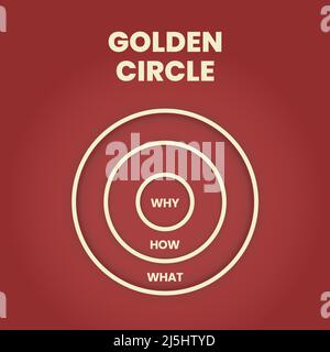 The diagram illustration of the golden circle in marketing concept is 3 elements starting with why, how, and what. vector presentation informs the per Stock Vector