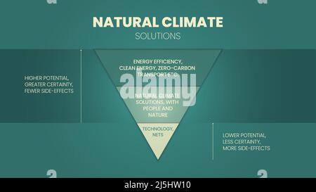 Natural climate solutions are conservation, restoration, and improved land management actions that increase carbon storage or avoid greenhouse gas emi Stock Vector