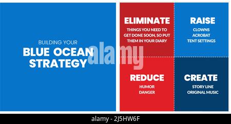 A Blue Ocean Strategy Matrix presentation is a vector infographic of marketing in red and the blue square consisted of eliminated, raise, reduce Stock Vector