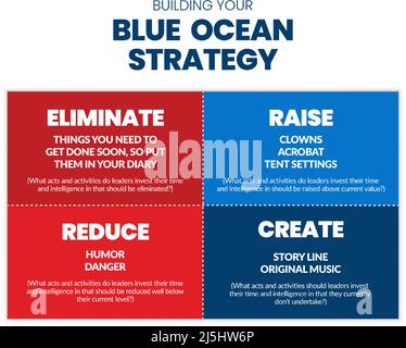 A Blue Ocean Strategy Matrix presentation is a vector infographic of marketing in red and the blue square consisted of eliminated, raise, reduce Stock Vector