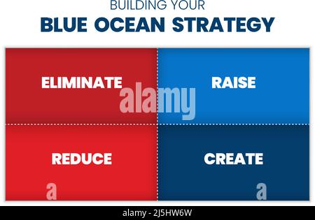 A Blue Ocean Strategy Matrix presentation is a vector infographic of marketing in red and the blue square consisted of eliminated, raise, reduce Stock Vector