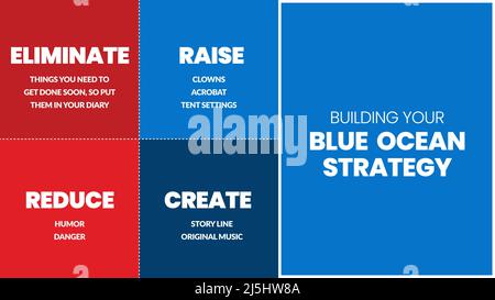 A Blue Ocean Strategy Matrix presentation is a vector infographic of marketing in red and the blue square consisted of eliminated, raise, reduce Stock Vector