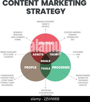 The Venn diagram of content marketing strategy has three elements as tactics, people, and process to set the goal of the market. The process of work Stock Vector