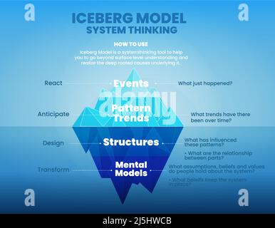 Iceberg Model Of System Thinking Is An Illustration Of A Blue Mountain ...