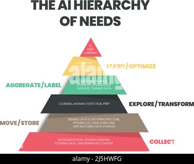 The AI or artificial Intelligent is a robot mechanism to manage big data. The vector infographic presentation is illustrated the level of the needs Stock Vector