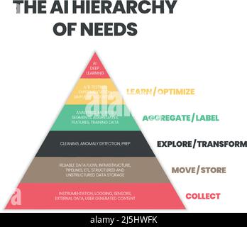The AI or artificial Intelligent is a robot mechanism to manage big data. The vector infographic presentation is illustrated the level of the needs Stock Vector