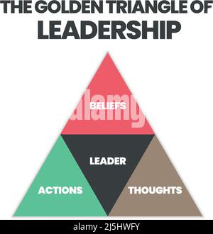 The golden triangle of leadership is a concept of human resource management in a leader's attribute. The elements are in the pyramid of 4 parts Stock Vector