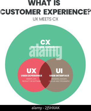The differences or comparison between cx or customer experience and UX or user experience and UI or user interface vector template and presentation. Stock Vector