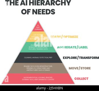 The AI or artificial Intelligent is a robot mechanism to manage big data. The vector infographic presentation is illustrated the level of the needs. Stock Vector