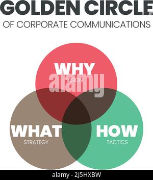 The Golden Circle and brain illustration of Simon Sinek are 3 elements starting with a Why question. Diagram vector presentation inform the origin Stock Vector