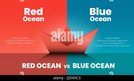 The marketing red ocean and blue ocean vector presentation compare 2 markets called blue ocean strategy concept for analyzing business plan Stock Vector