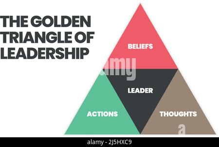 The golden triangle of leadership is a concept of human resource management in a leader's attribute. The elements are in the pyramid of 4 parts Stock Vector