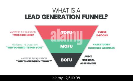 A lead generation funnel is a TOFU (top of funnel), MOFU (middle of funnel), BOFU (bottom of funnel) diagram for digital marketing,target market group Stock Vector