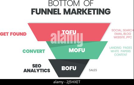 Bottom-of-the-funnel content is an asset to persuade the purchased and explains how the value of the products and services will be implemented Stock Vector