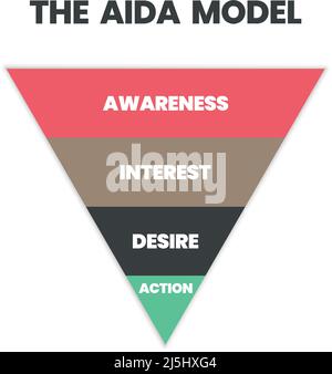 The AIDA (Attention, Interest, Desire, and Action) is a triangle vector has for tracing the customer journey It is the advertising effect model of the Stock Vector