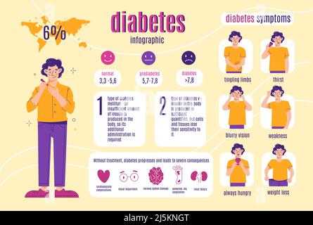 Diabetes symptoms infographic. Young man with disease, health care and preventative measures, medical educational poster, banner with text and Stock Vector