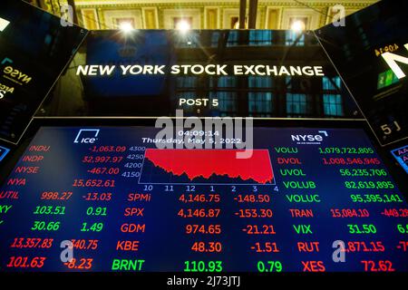 (220506) -- NEW YORK, May 6, 2022 (Xinhua) -- Electronic screens display stock market information at the New York Stock Exchange (NYSE) in New York, the United States, May 5, 2022. U.S. stocks plunged on Thursday as heavy selling intensified on Wall Street.   The Dow Jones Industrial Average tumbled 1063.09 points, or 3.12 percent, to 32,997.97. The S&P 500 fell 153.30 points, or 3.56 percent, to 4,146.87. The Nasdaq Composite Index shed 647.17 points, or 4.99 percent, to 12,317.69. (Photo by Michael Nagle/Xinhua) Stock Photo